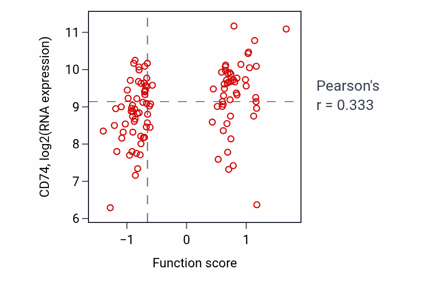 Per-sample scatter of Positive regulation of dendritic cell antigen processing and presentation activity vs CD74 in LSCC.