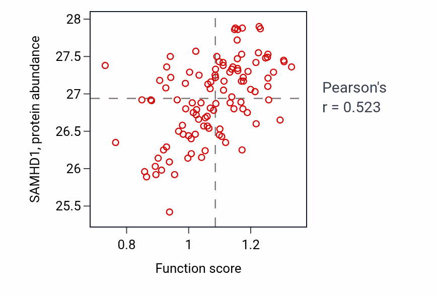 Per-sample scatter of Positive regulation of dendritic cell antigen processing and presentation activity vs SAMHD1 in HNSC.