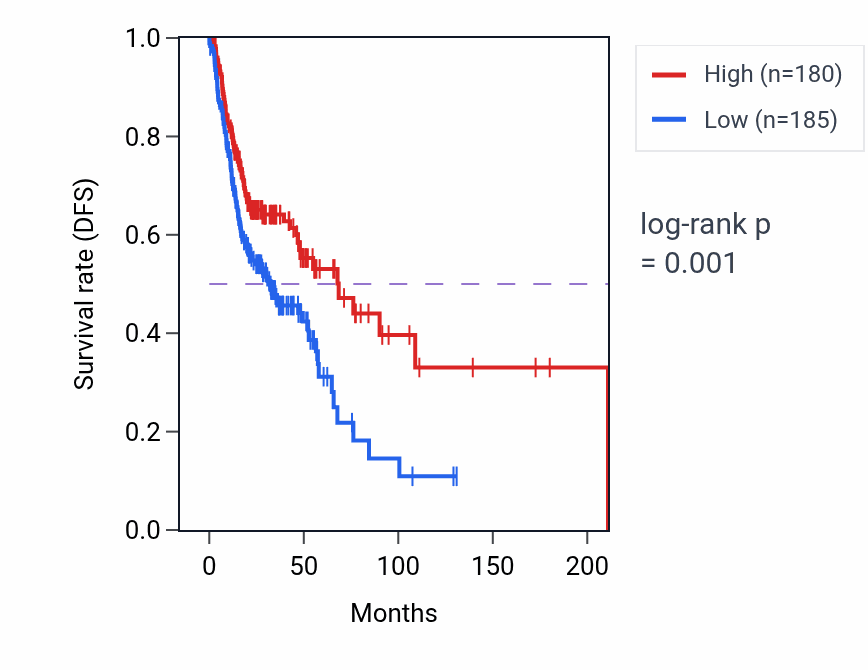 Kaplan&ndash;Meier survival curve for Positive regulation of dendritic cell antigen processing and presentation pathway activity in HNSC: high vs low activity groups.
