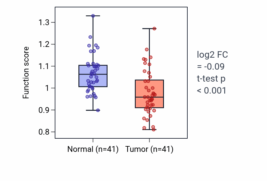 Tumor-vs-normal pathway-activity box plot for Positive regulation of dendritic cell antigen processing and presentation in THCA.