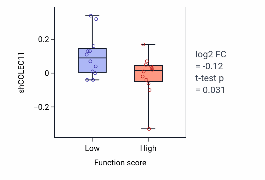 Box plot of COLEC11 in Regulation of germinal center formation-low vs -high samples in STOMACH.