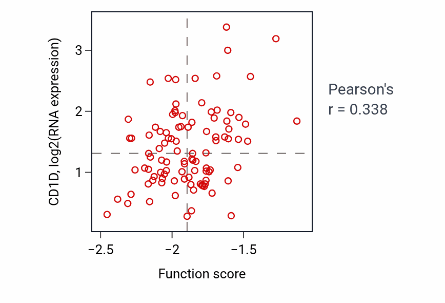 Per-sample scatter of Regulation of germinal center formation activity vs CD1D in GBM.