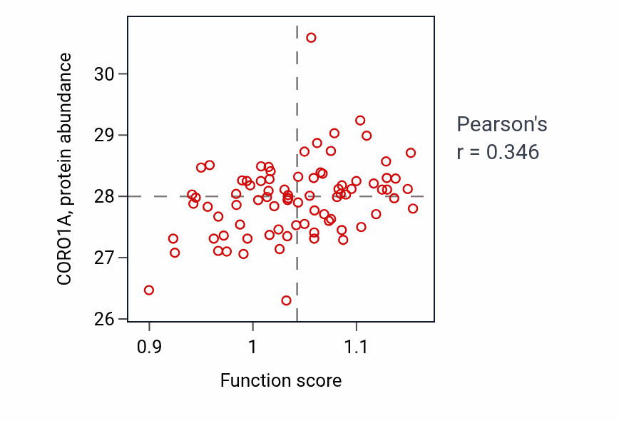 Per-sample scatter of Regulation of germinal center formation activity vs CORO1A in OV.