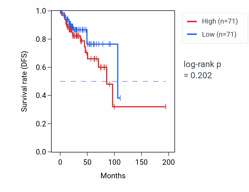 Kaplan&ndash;Meier survival curve for Regulation of germinal center formation pathway activity in KIRP: high vs low activity groups.