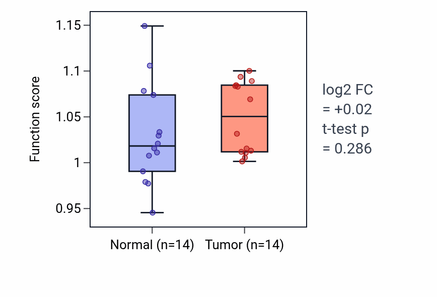 Tumor-vs-normal pathway-activity box plot for Regulation of germinal center formation in KIRC.