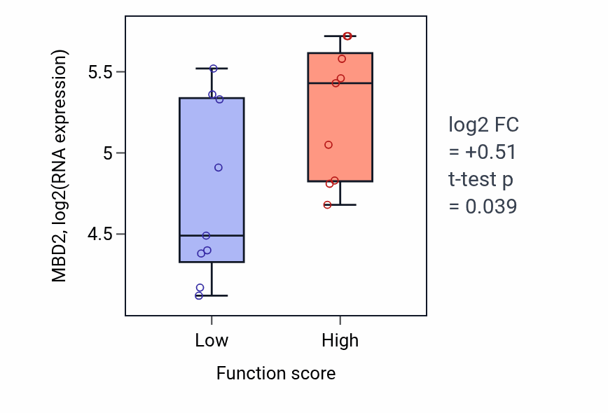 Box plot of MBD2 in Regulation of immunoglobulin production-low vs -high samples in UPPER_AERODIGESTIVE_TRACT.