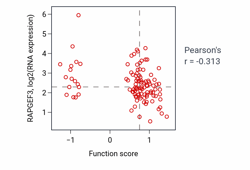 Per-sample scatter of Regulation of immunoglobulin production activity vs RAPGEF3 in HNSC.