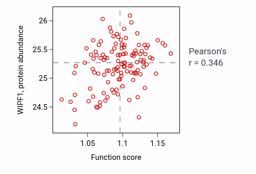 Per-sample scatter of Regulation of immunoglobulin production activity vs WIPF1 in BRCA.
