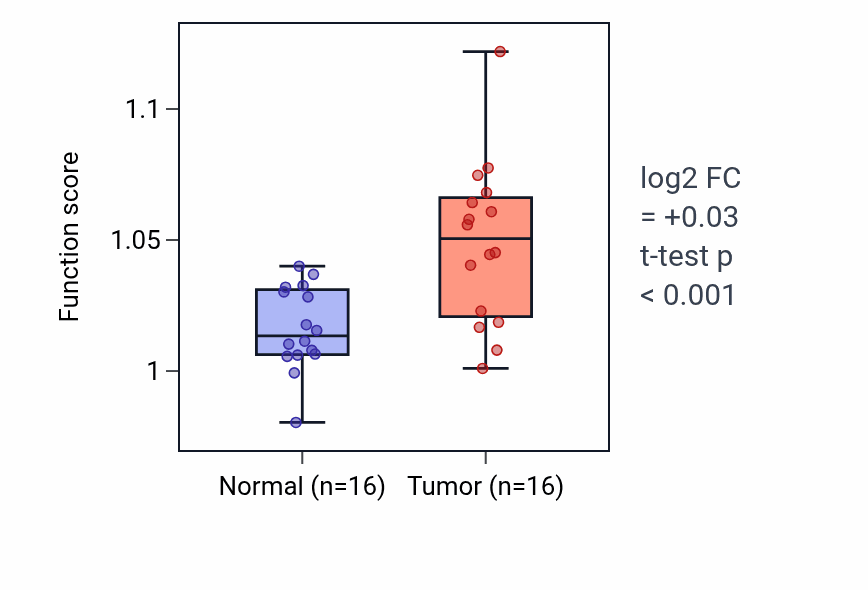 Tumor-vs-normal pathway-activity box plot for Regulation of immunoglobulin production in KIRC.