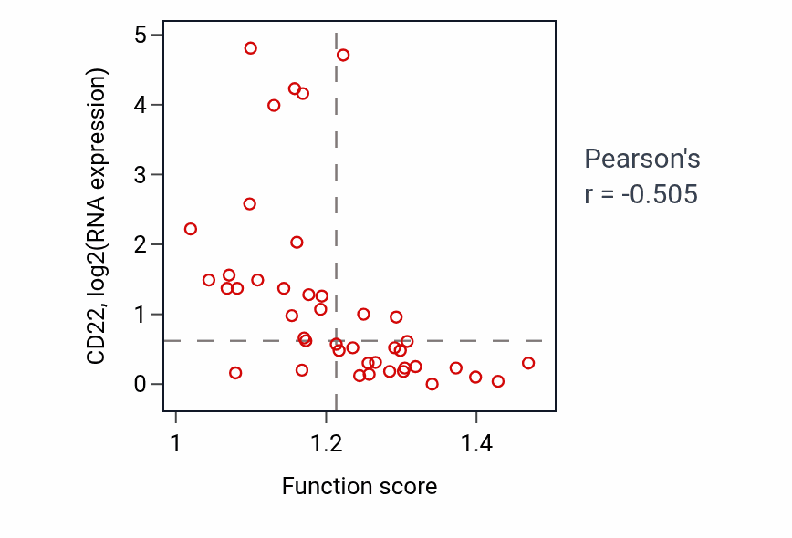 Per-sample scatter of Negative regulation of immunoglobulin production activity vs CD22 in UPPER_AERODIGESTIVE_TRACT.