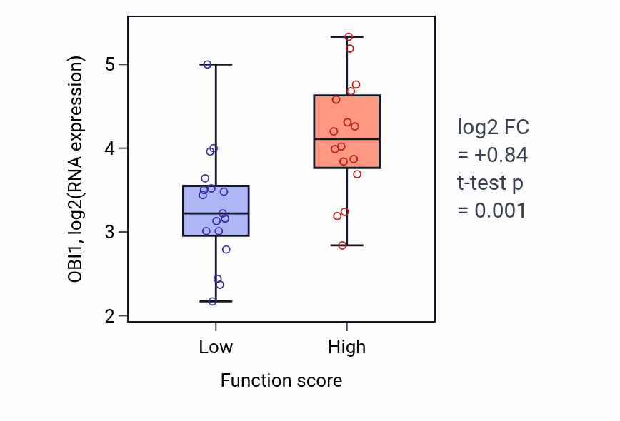 Box plot of OBI1 in Negative regulation of immunoglobulin production-low vs -high samples in BLOOD_Leukemia.