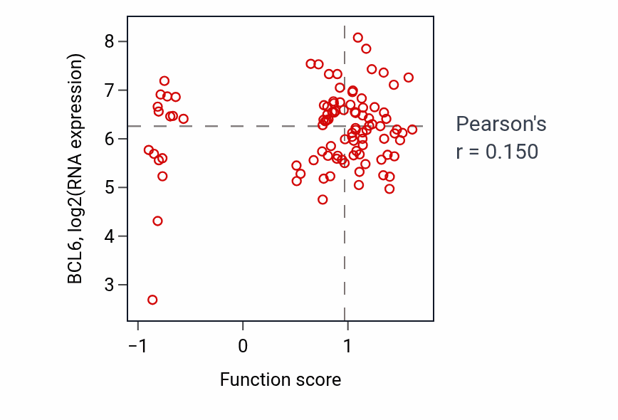 Per-sample scatter of Negative regulation of immunoglobulin production activity vs BCL6 in GBM.
