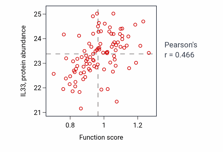 Per-sample scatter of Negative regulation of immunoglobulin production activity vs IL33 in UCEC.
