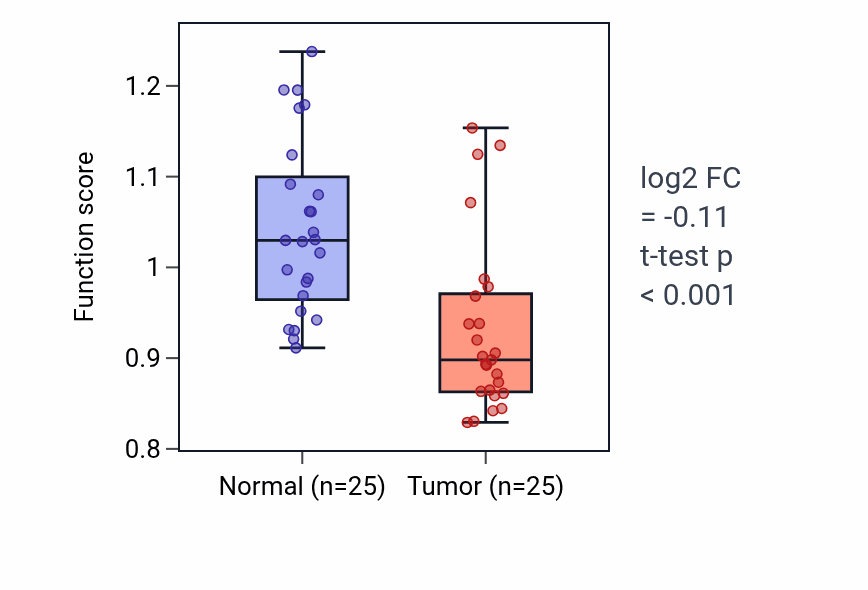 Tumor-vs-normal pathway-activity box plot for Negative regulation of immunoglobulin production in HNSC.
