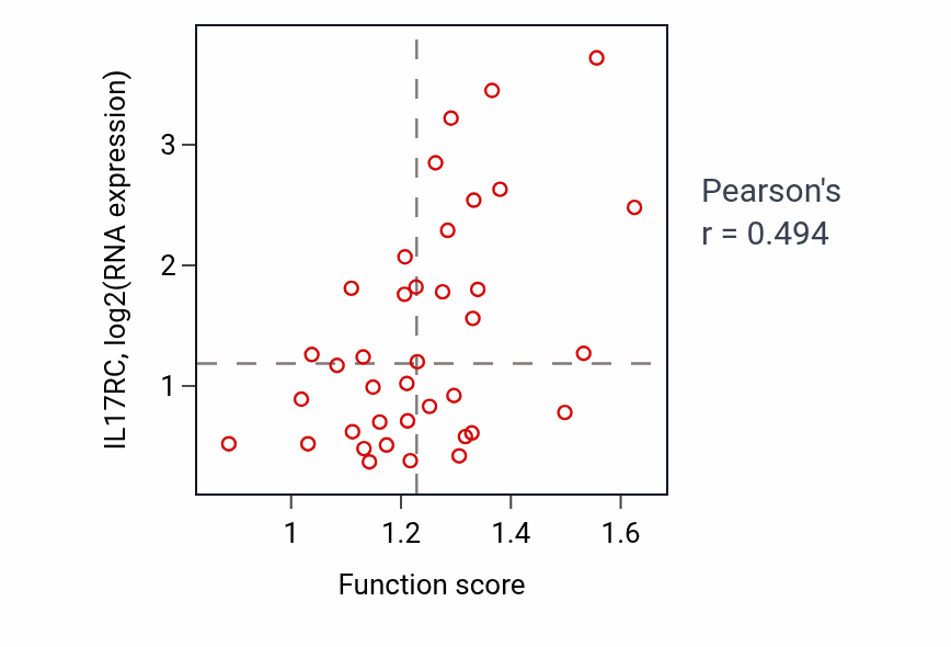 Per-sample scatter of Positive regulation of immunoglobulin production activity vs IL17RC in BLOOD_Lymphoma.