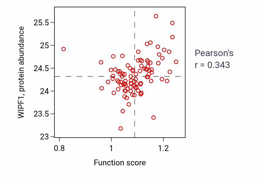 Per-sample scatter of Positive regulation of immunoglobulin production activity vs WIPF1 in UCEC.