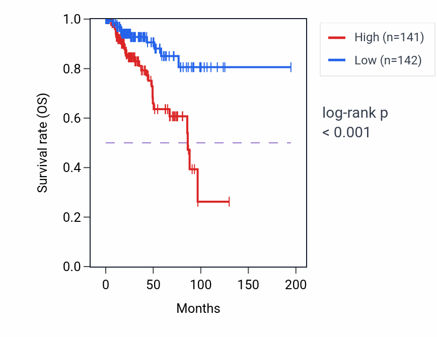 Kaplan&ndash;Meier survival curve for Positive regulation of immunoglobulin production pathway activity in KIRP: high vs low activity groups.