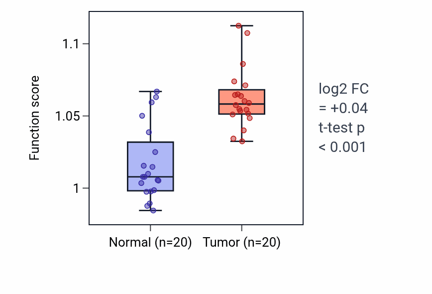 Tumor-vs-normal pathway-activity box plot for Positive regulation of immunoglobulin production in KIRC.