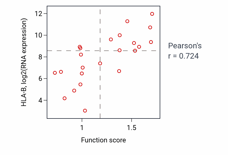 Per-sample scatter of Regulation of tolerance induction activity vs HLA-B in OESOPHAGUS.