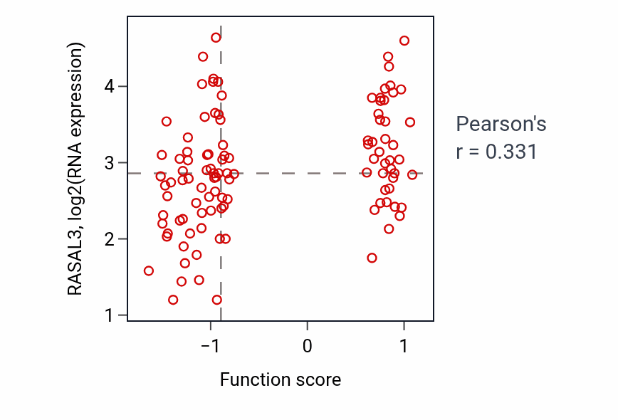 Per-sample scatter of Regulation of tolerance induction activity vs RASAL3 in LSCC.