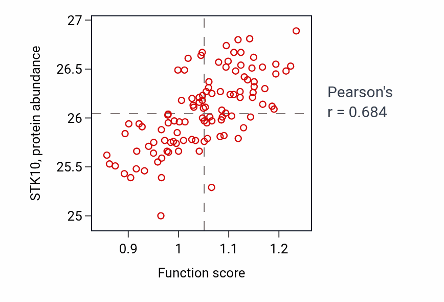 Per-sample scatter of Regulation of tolerance induction activity vs STK10 in LSCC.