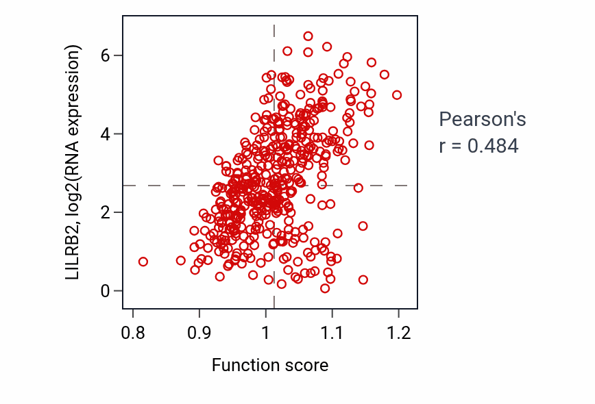 Per-sample scatter of Regulation of tolerance induction activity vs LILRB2 in SKCM.