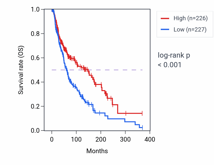 Kaplan&ndash;Meier survival curve for Regulation of tolerance induction pathway activity in SKCM: high vs low activity groups.