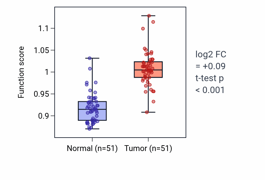 Tumor-vs-normal pathway-activity box plot for Regulation of tolerance induction in KIRC.