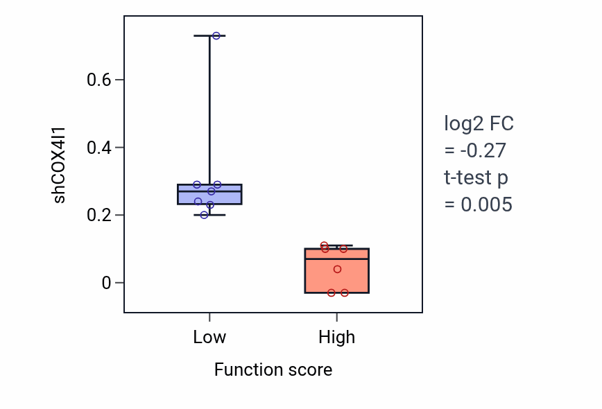Box plot of COX4I1 in Positive regulation of tolerance induction-low vs -high samples in BONE.