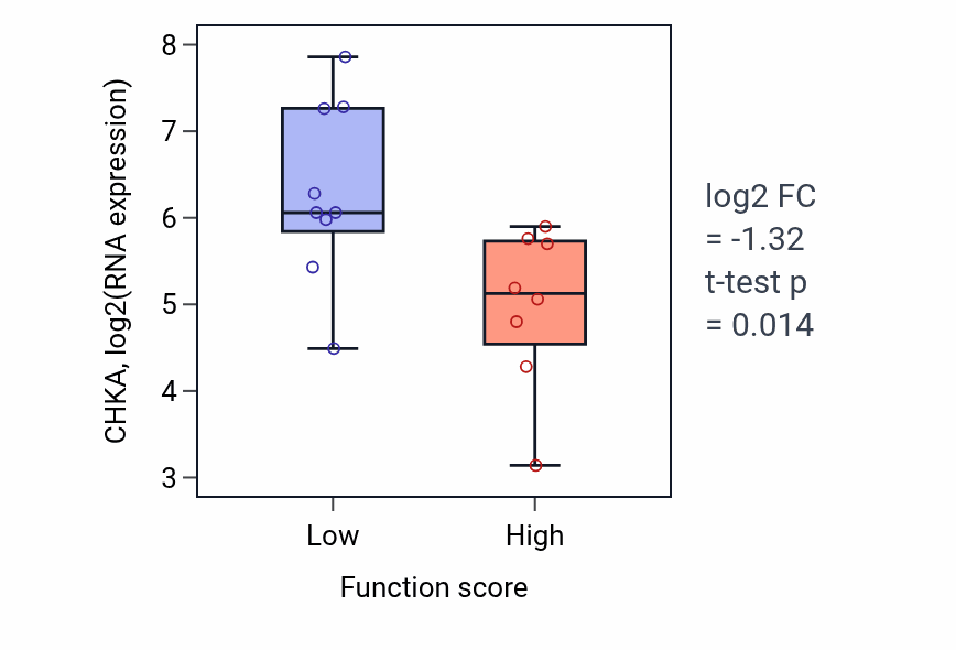 Box plot of CHKA in Positive regulation of tolerance induction-low vs -high samples in LIVER.
