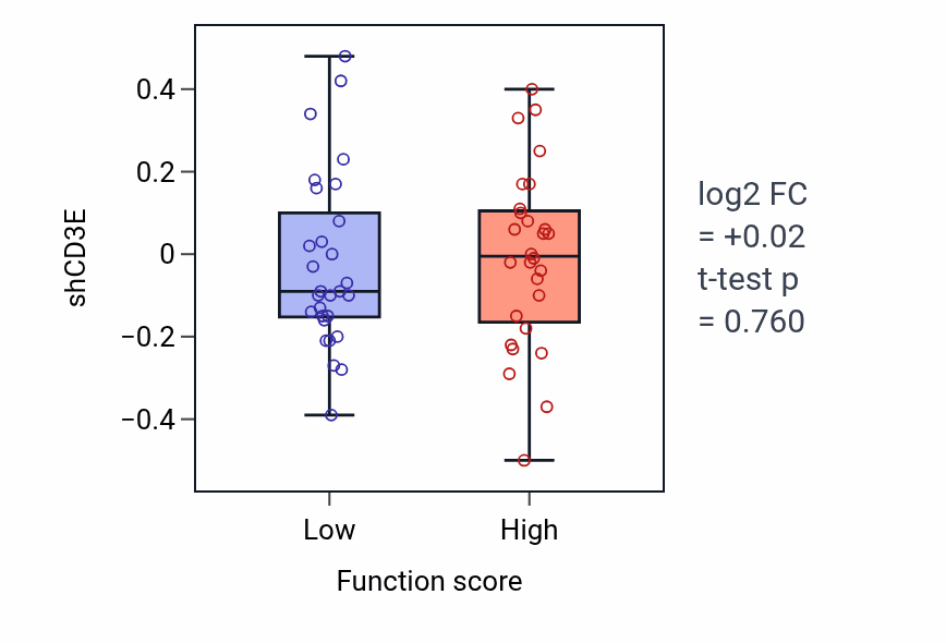 Box plot of CD3E in Positive regulation of tolerance induction-low vs -high samples in BREAST.