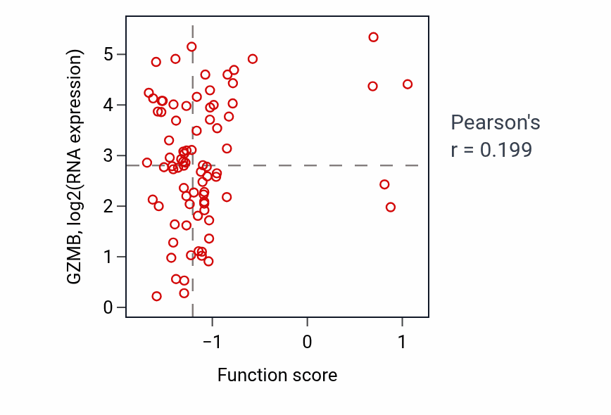 Per-sample scatter of Positive regulation of tolerance induction activity vs GZMB in OV.