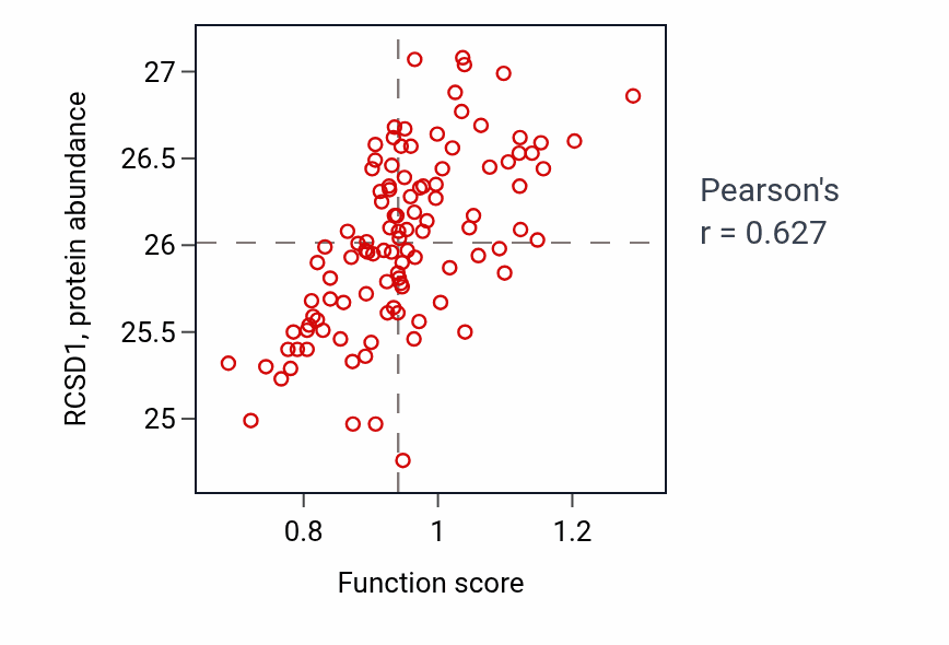Per-sample scatter of Positive regulation of tolerance induction activity vs RCSD1 in LSCC.