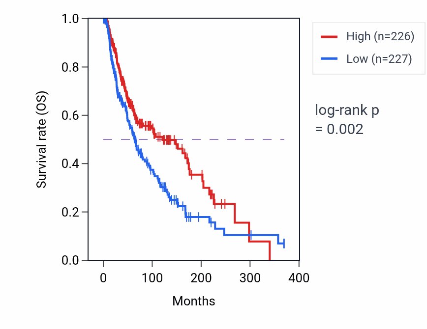 Kaplan&ndash;Meier survival curve for Positive regulation of tolerance induction pathway activity in SKCM: high vs low activity groups.
