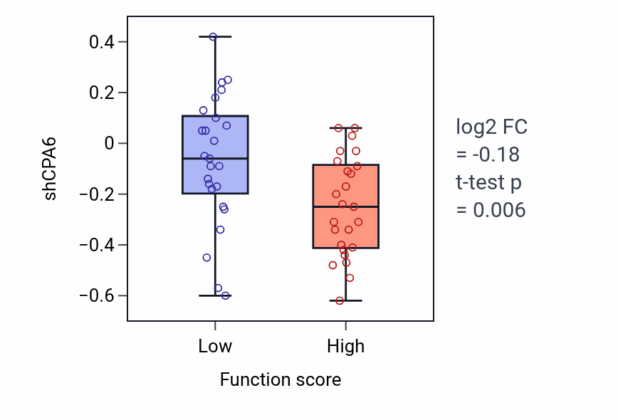 Box plot of CPA6 in Positive regulation of T cell tolerance induction-low vs -high samples in CNS.