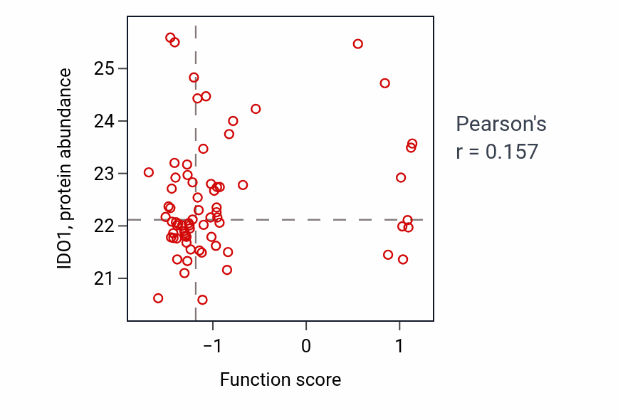 Per-sample scatter of Positive regulation of T cell tolerance induction activity vs IDO1 in OV.