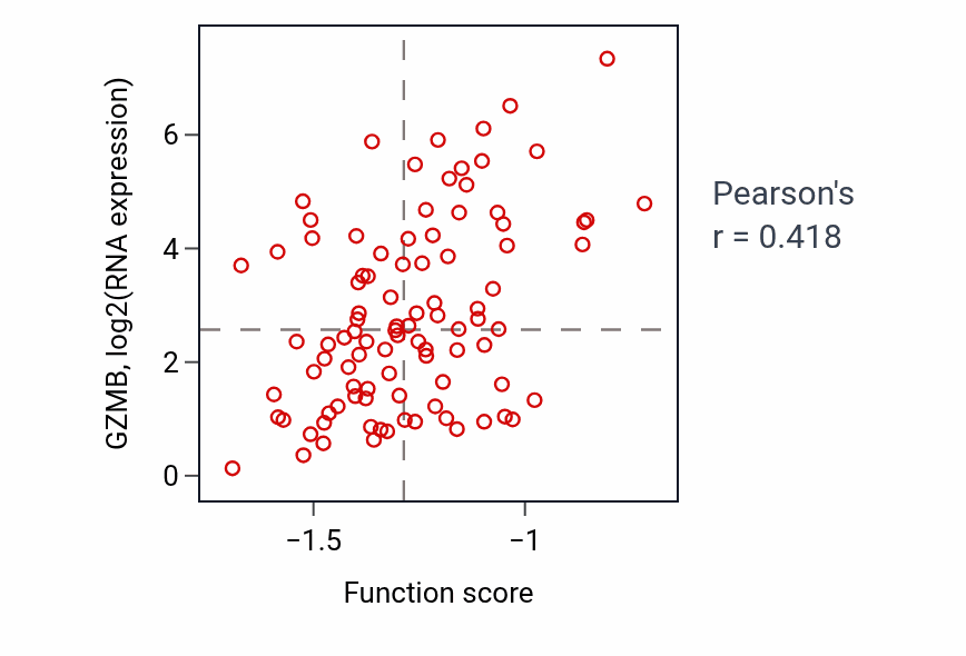 Per-sample scatter of Positive regulation of T cell tolerance induction activity vs GZMB in BRCA.