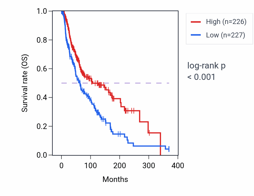 Kaplan&ndash;Meier survival curve for Positive regulation of T cell tolerance induction pathway activity in SKCM: high vs low activity groups.