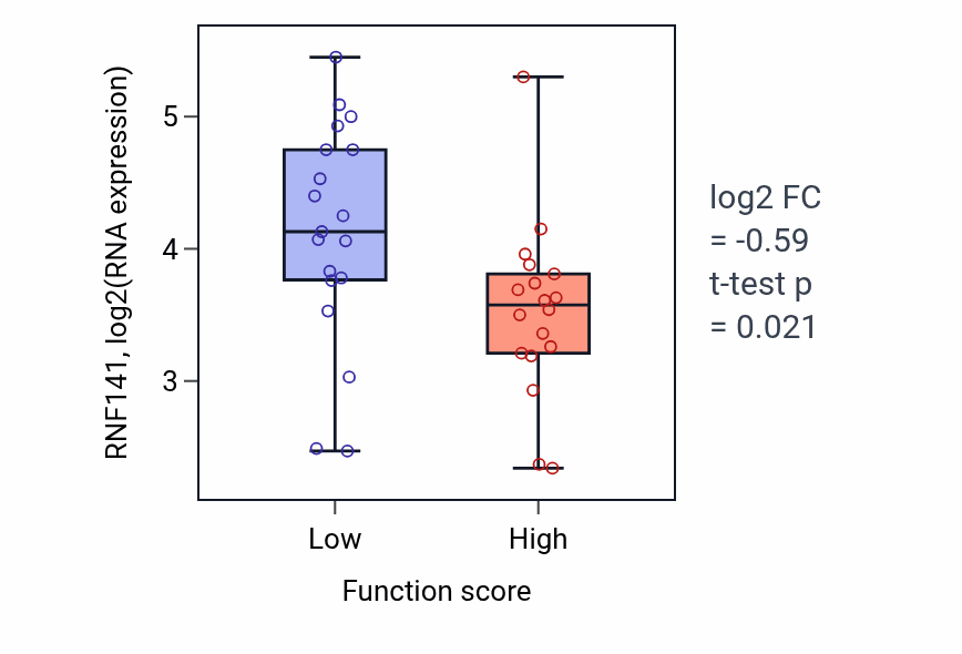 Box plot of RNF141 in Regulation of acute inflammatory response-low vs -high samples in OVARY.
