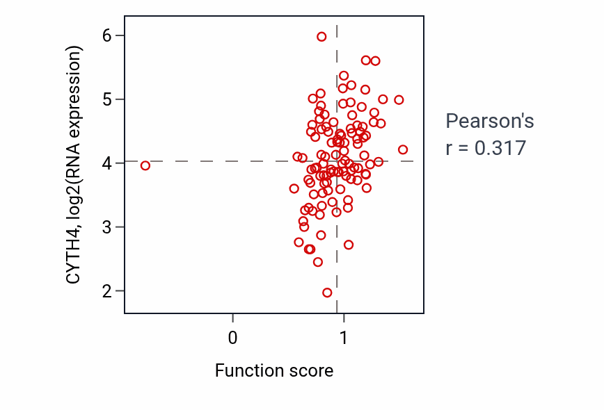 Per-sample scatter of Regulation of acute inflammatory response activity vs CYTH4 in LSCC.