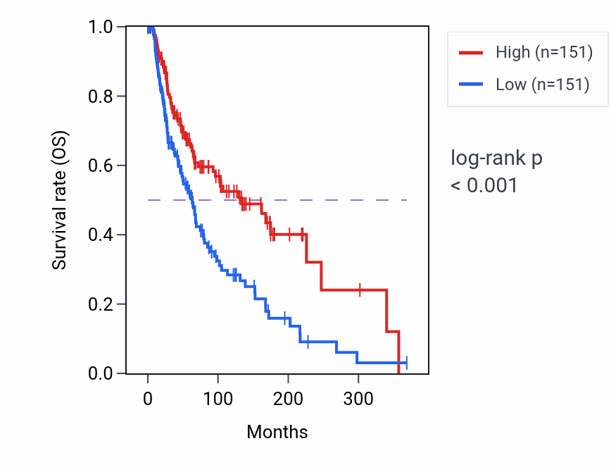 Kaplan&ndash;Meier survival curve for Regulation of acute inflammatory response pathway activity in SKCM: high vs low activity groups.