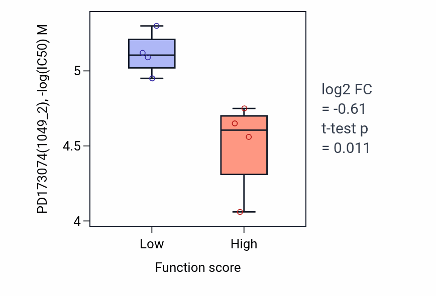 Box plot of PD173074 in Negative regulation of acute inflammatory response-low vs -high samples in BLOOD_Leukemia.