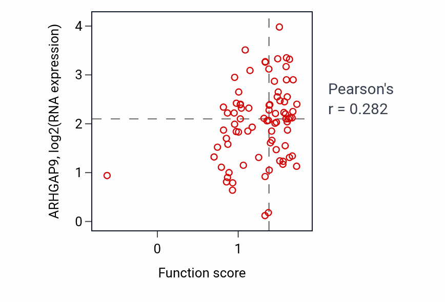 Per-sample scatter of Negative regulation of acute inflammatory response activity vs ARHGAP9 in OV.