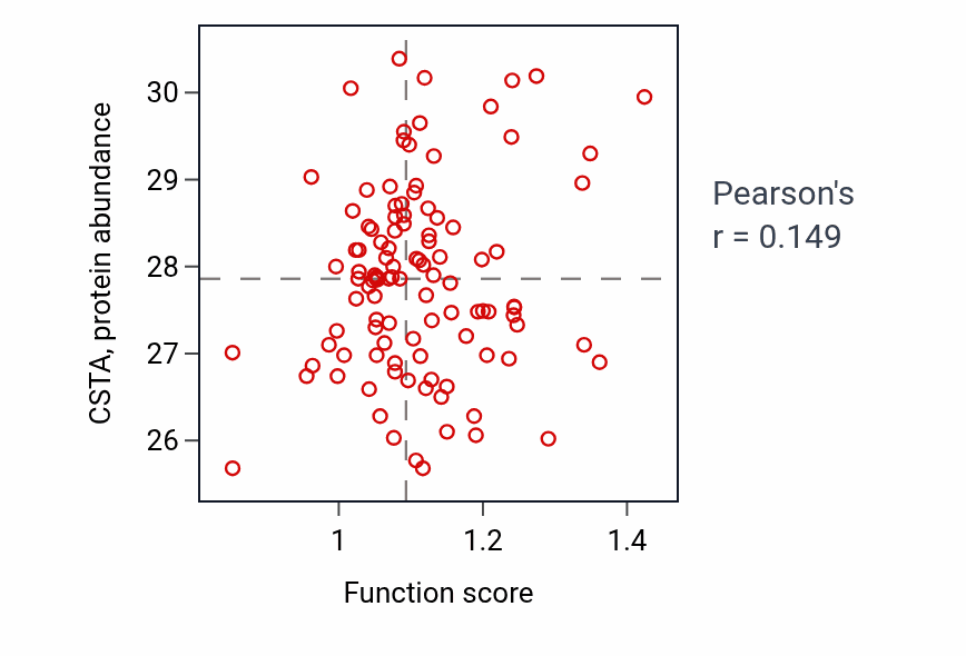 Per-sample scatter of Negative regulation of acute inflammatory response activity vs CSTA in LSCC.