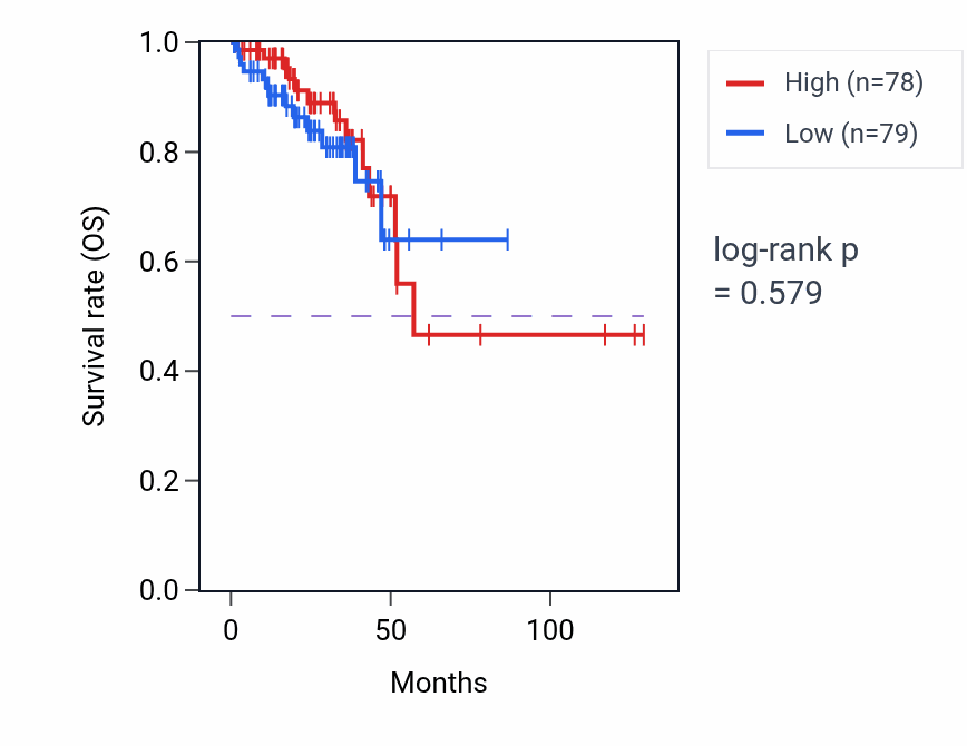 Kaplan&ndash;Meier survival curve for Negative regulation of acute inflammatory response pathway activity in READ: high vs low activity groups.