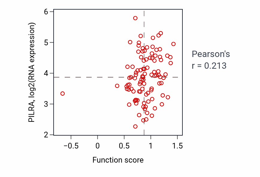 Per-sample scatter of Positive regulation of acute inflammatory response activity vs PILRA in GBM.