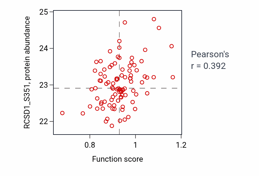 Per-sample scatter of Positive regulation of acute inflammatory response activity vs RCSD1_S351 in UCEC.