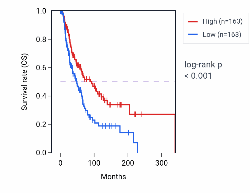 Kaplan&ndash;Meier survival curve for Positive regulation of acute inflammatory response pathway activity in SKCM: high vs low activity groups.