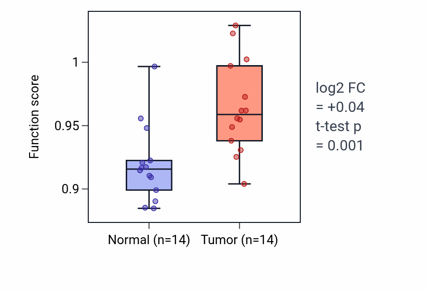 Tumor-vs-normal pathway-activity box plot for Positive regulation of acute inflammatory response in KIRC.