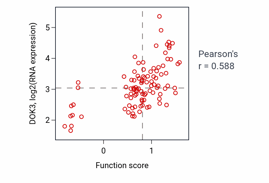Per-sample scatter of Respiratory burst involved in defense response activity vs DOK3 in GBM.